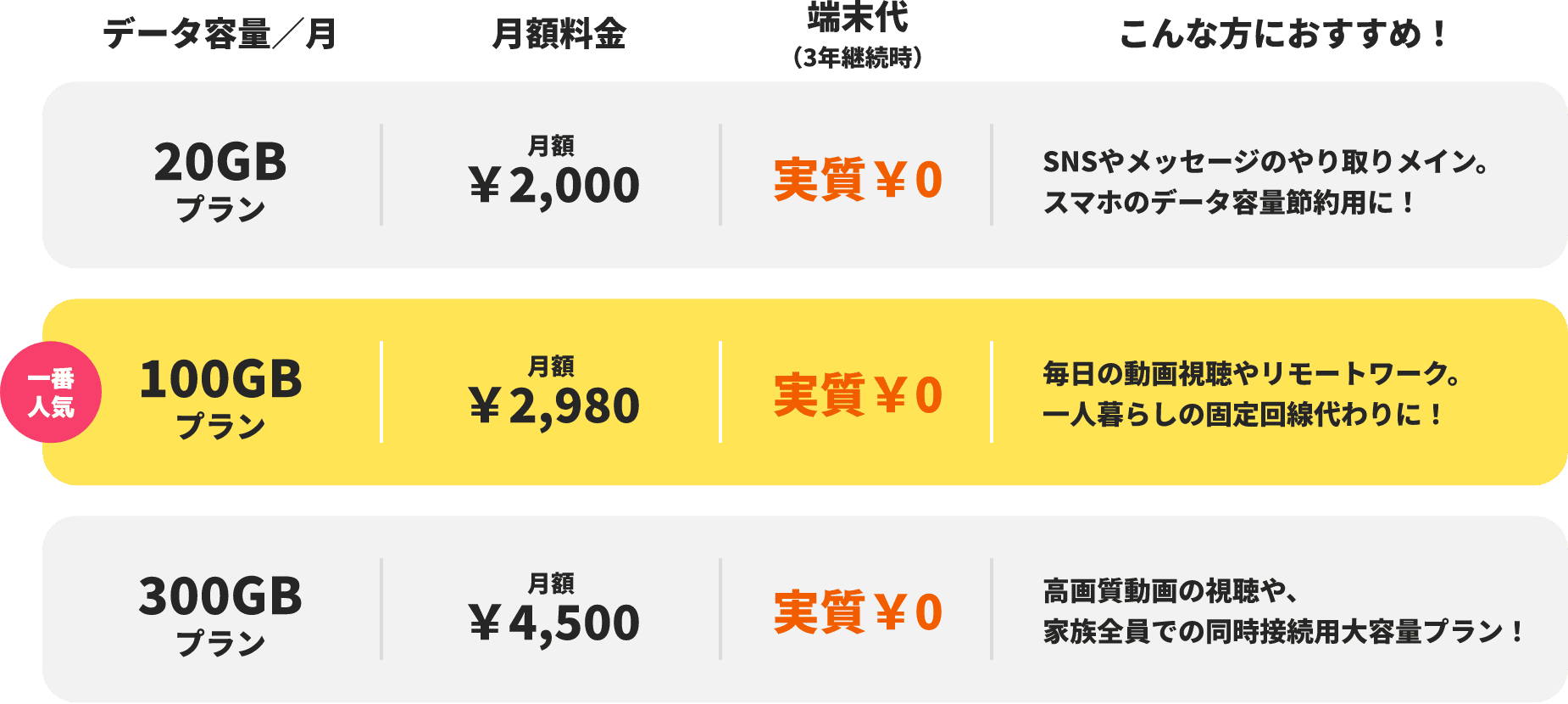 データ容量/月 月額料金 端末代 (3年継続時) こんな方におすすめ! 20GBプラン 月額¥2,000 実質¥0 SNSやメッセージのやり取りメイン。スマホのデータ容量節約用に! 一番 人気 100GB プラン 月額 ¥2,980 実質¥0 毎日の動画視聴やリモートワーク。一人暮らしの固定回線代わりに! 300GBプラン 月額 ¥4,500 実質¥0 高画質動画の視聴や、家族全員での同時接続用大容量プラン!