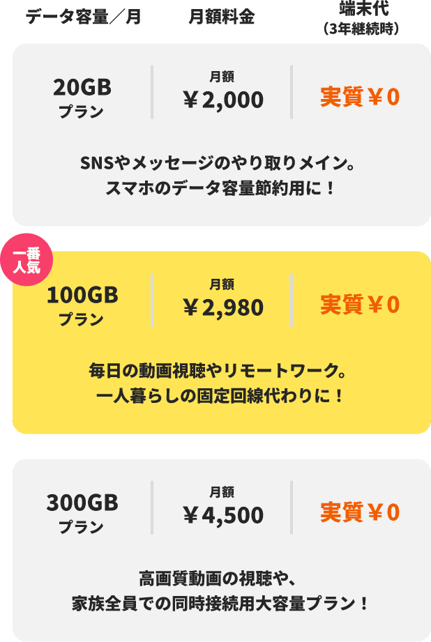 データ容量/月 月額料金 端末代 (3年継続時) こんな方におすすめ! 20GBプラン 月額¥2,000 実質¥0 SNSやメッセージのやり取りメイン。スマホのデータ容量節約用に! 一番 人気 100GB プラン 月額 ¥2,980 実質¥0 毎日の動画視聴やリモートワーク。一人暮らしの固定回線代わりに! 300GBプラン 月額 ¥4,500 実質¥0 高画質動画の視聴や、家族全員での同時接続用大容量プラン!